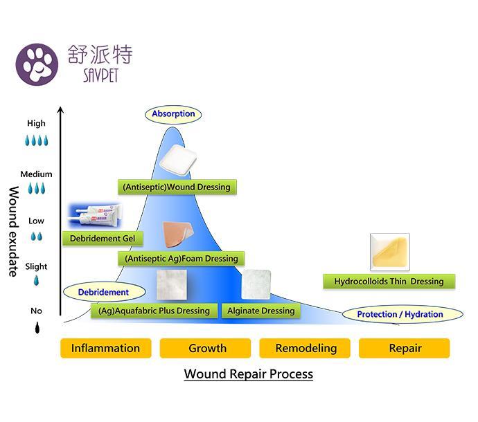 SavPet Wound Care Products