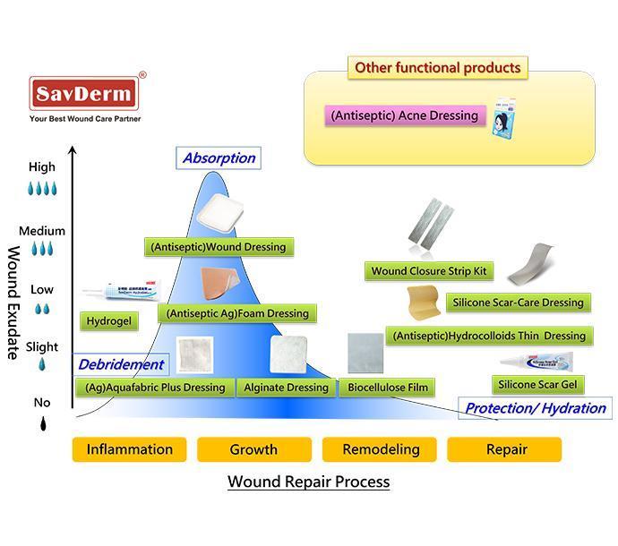  SavDerm Wound Care Products