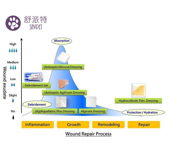  SavPet Wound Care Products